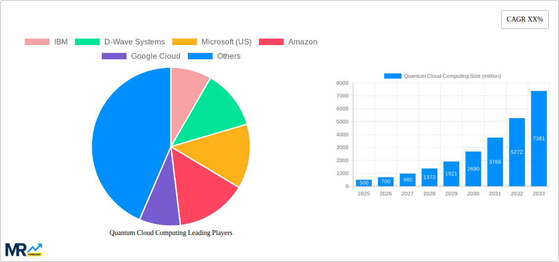 Quantum Cloud Computing Research Report - Market Size, Growth & Forecast