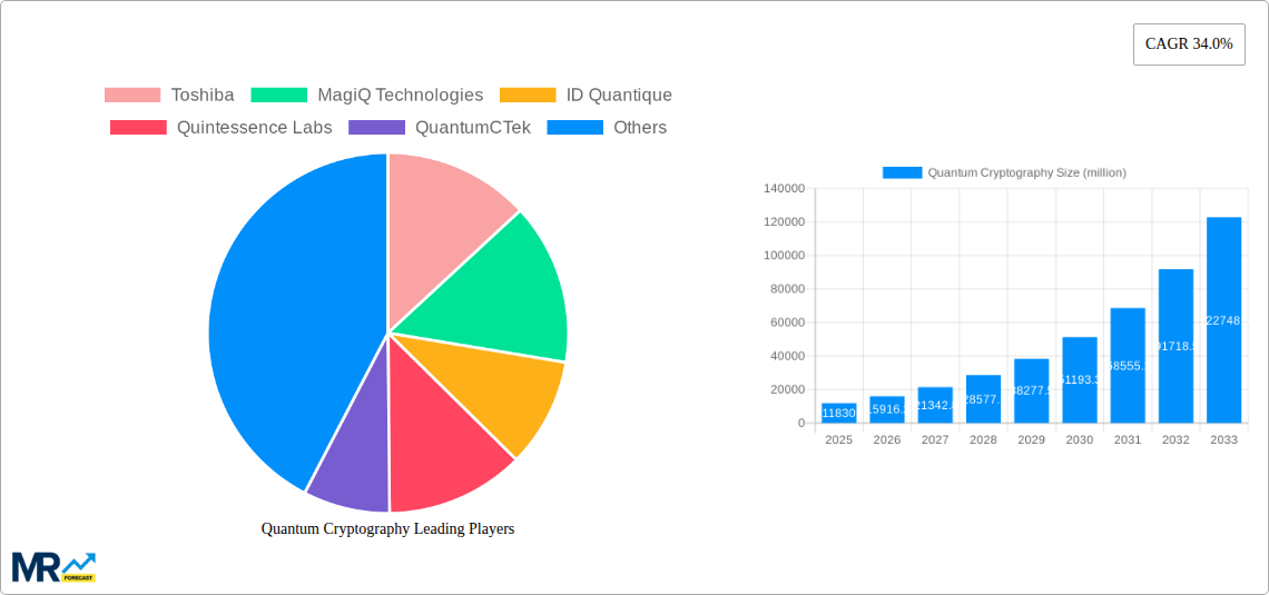 Quantum Cryptography Research Report - Market Size, Growth & Forecast