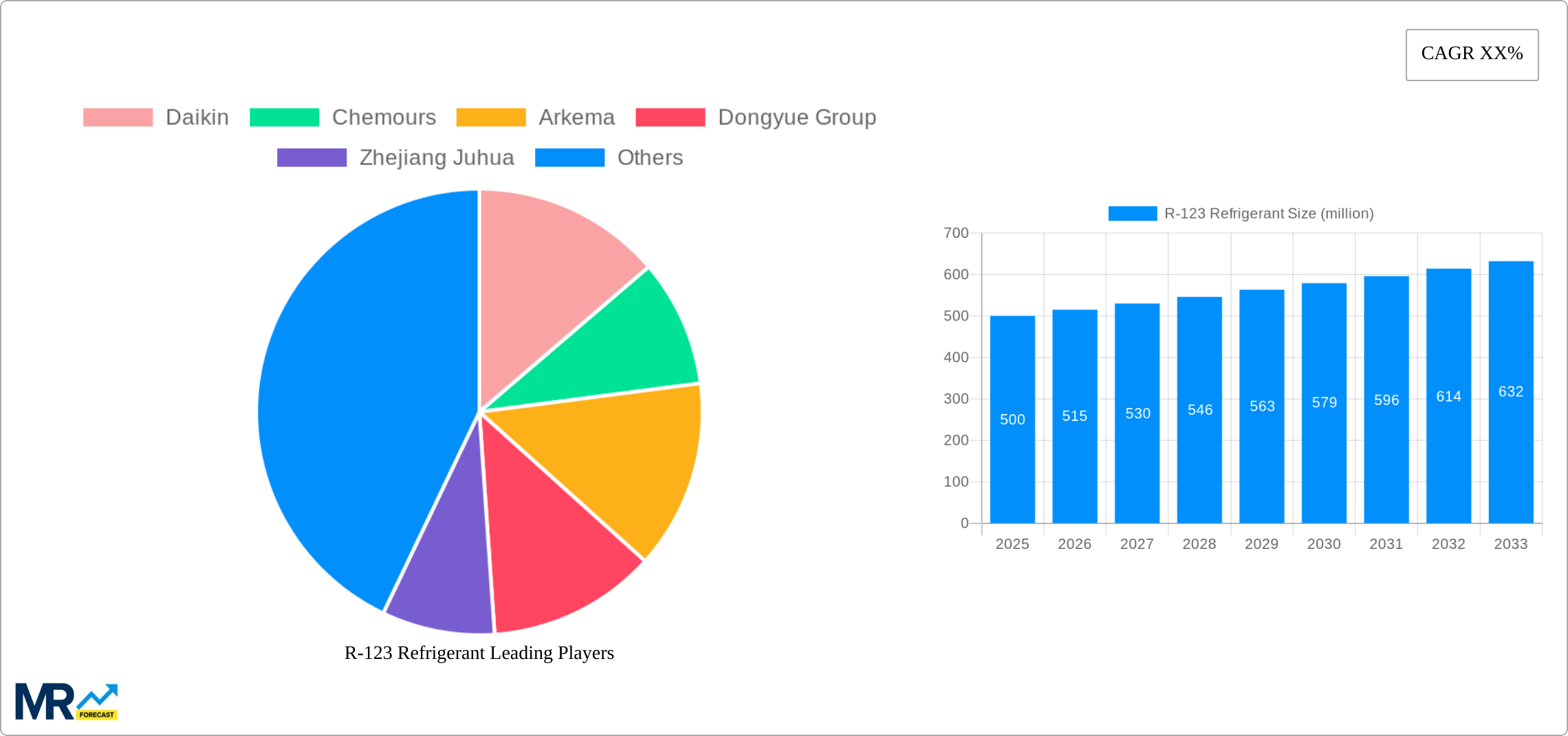 R-123 Refrigerant Research Report - Market Size, Growth & Forecast