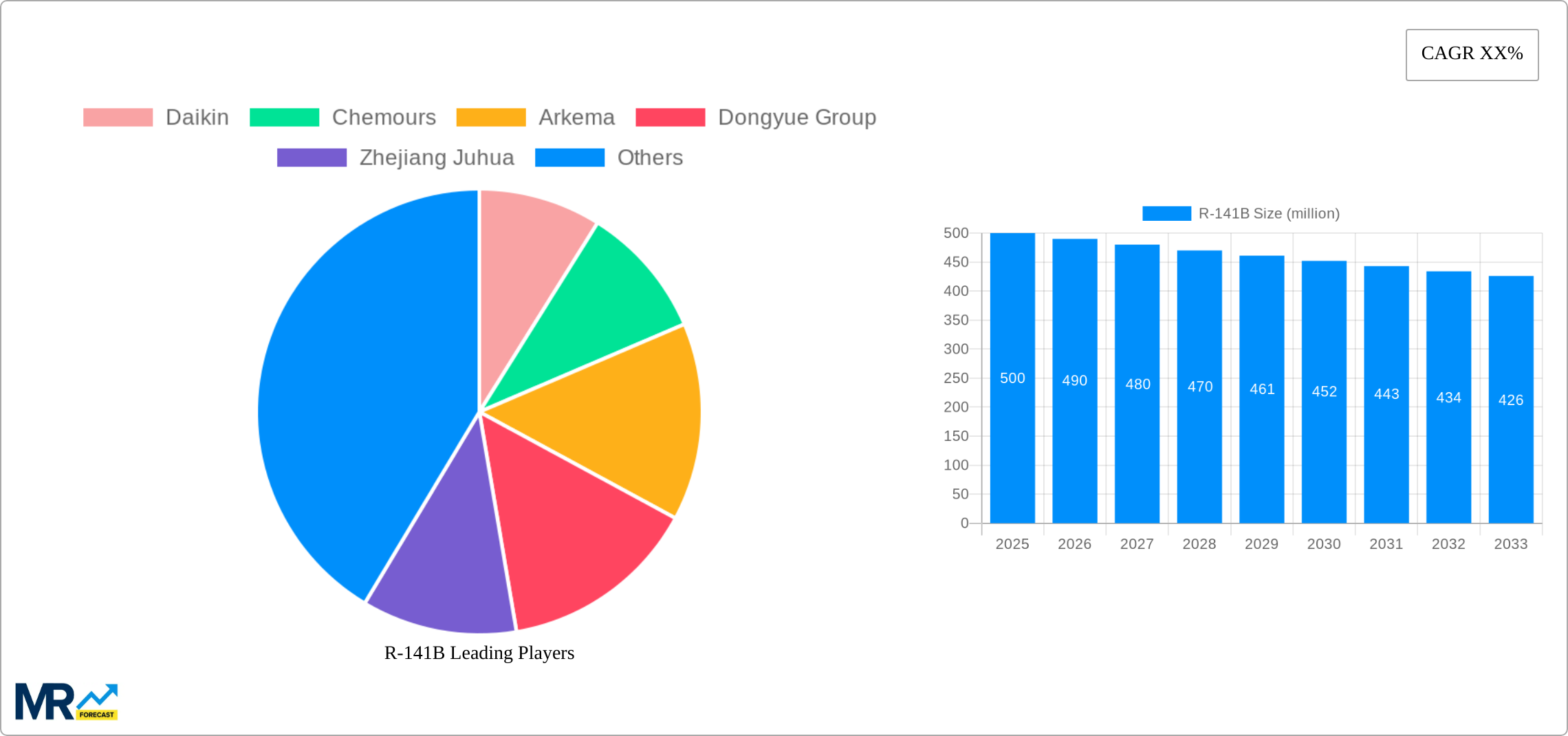 R-141B Research Report - Market Size, Growth & Forecast