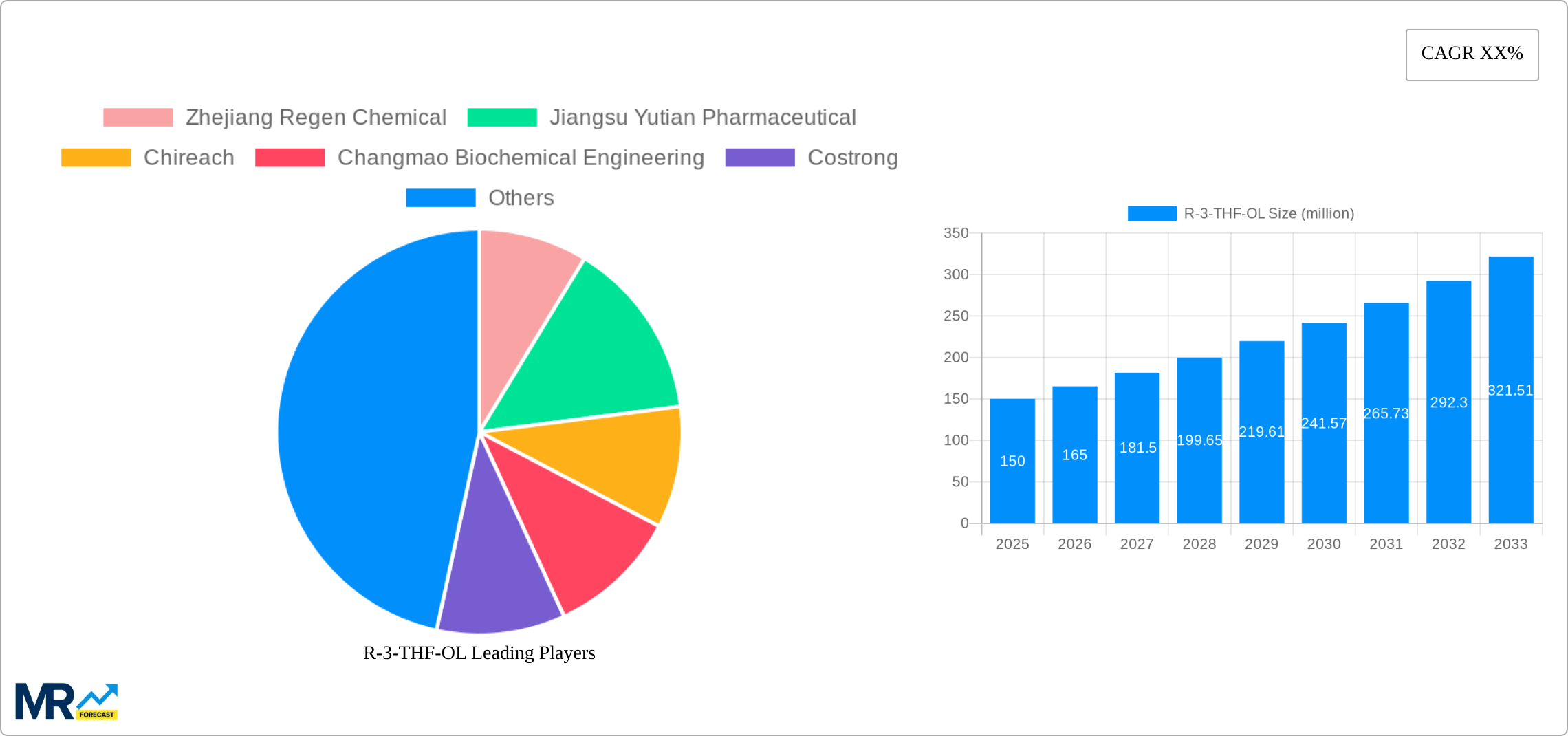 R-3-THF-OL Research Report - Market Size, Growth & Forecast