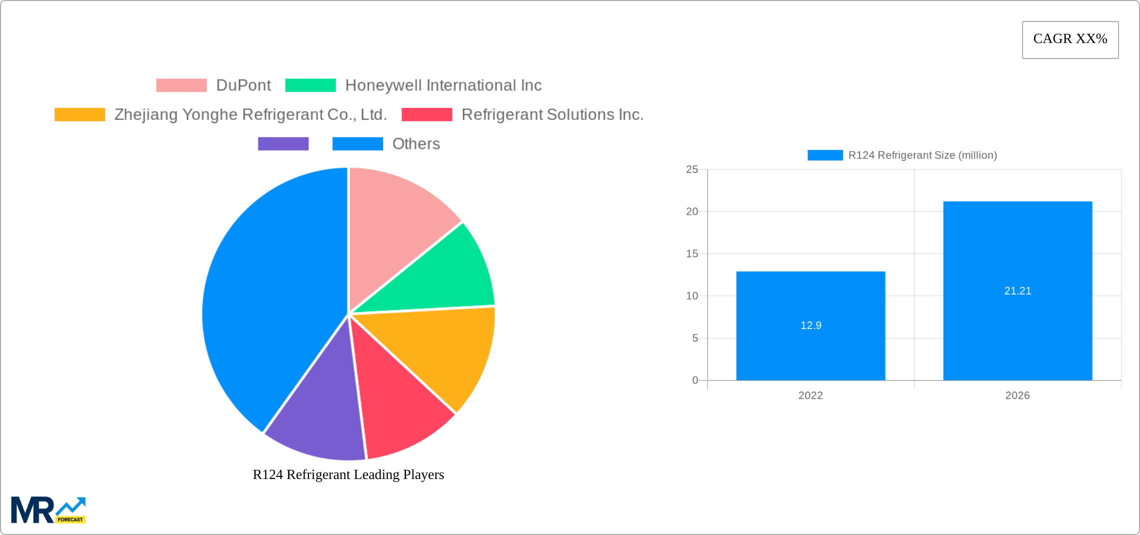 R124 Refrigerant Research Report - Market Size, Growth & Forecast