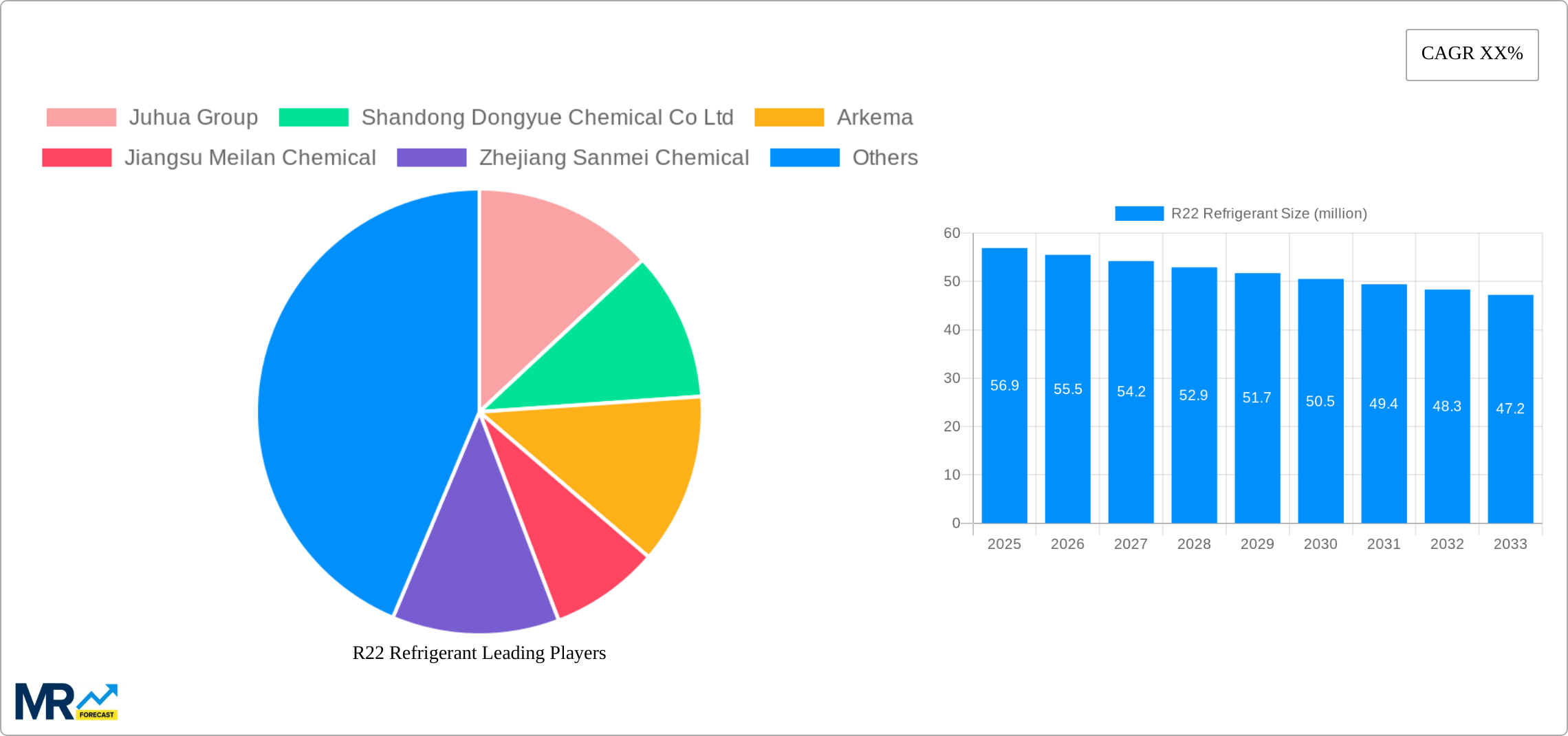 R22 Refrigerant Research Report - Market Size, Growth & Forecast