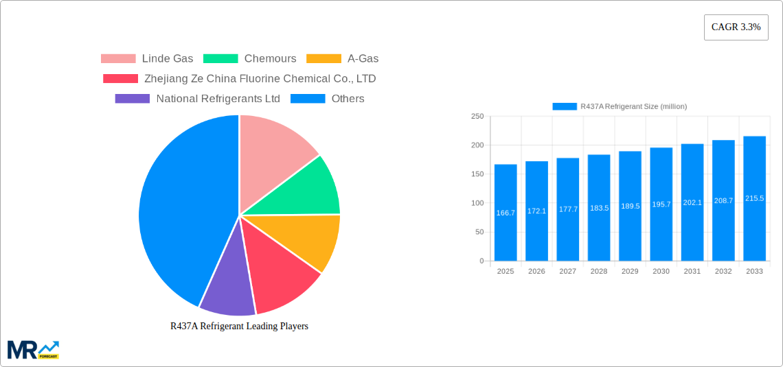 R437A Refrigerant Research Report - Market Size, Growth & Forecast