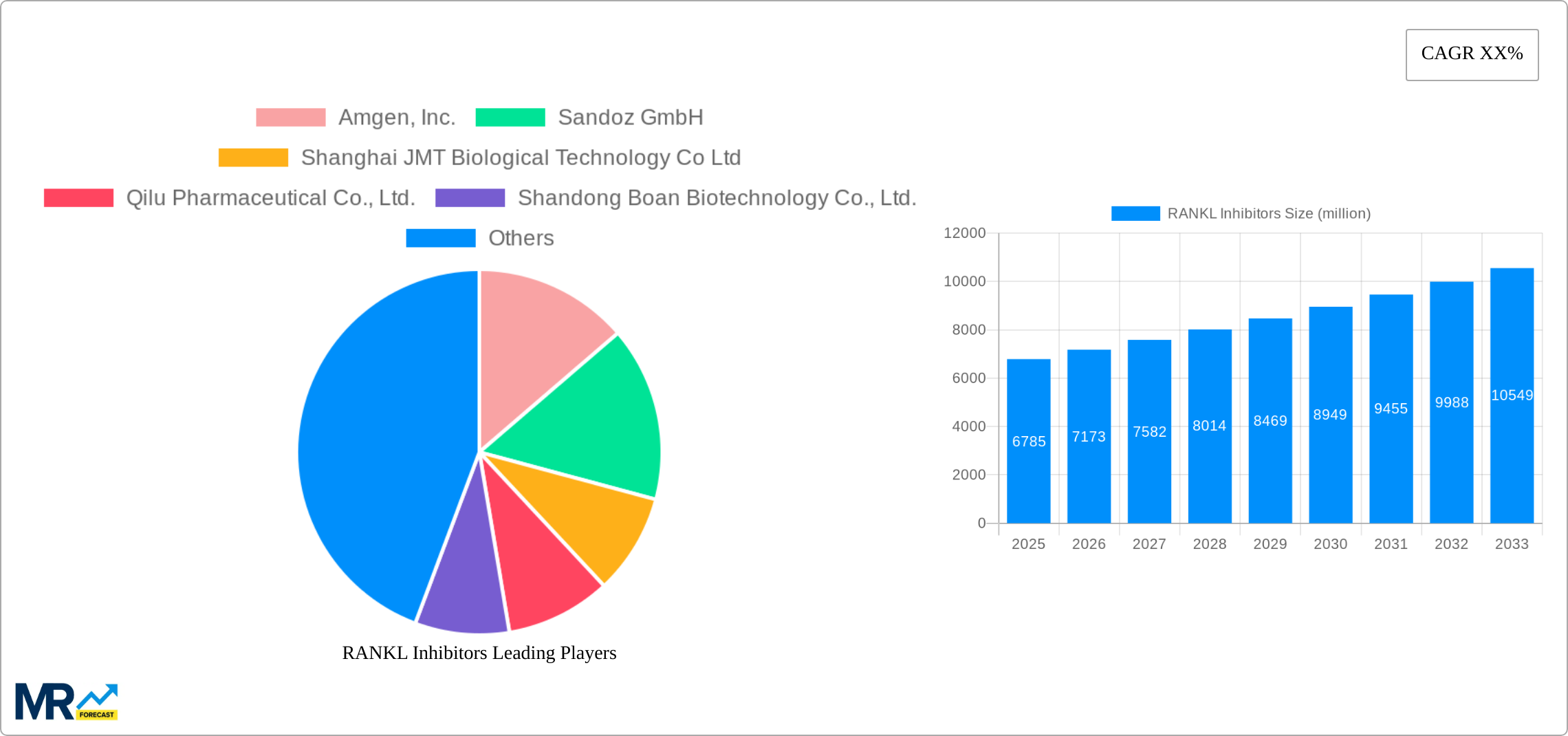 RANKL Inhibitors Research Report - Market Size, Growth & Forecast
