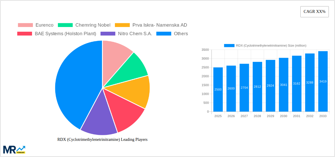 RDX (Cyclotrimethylenetrinitramine) Research Report - Market Size, Growth & Forecast