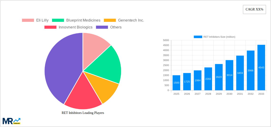 RET Inhibitors Research Report - Market Size, Growth & Forecast