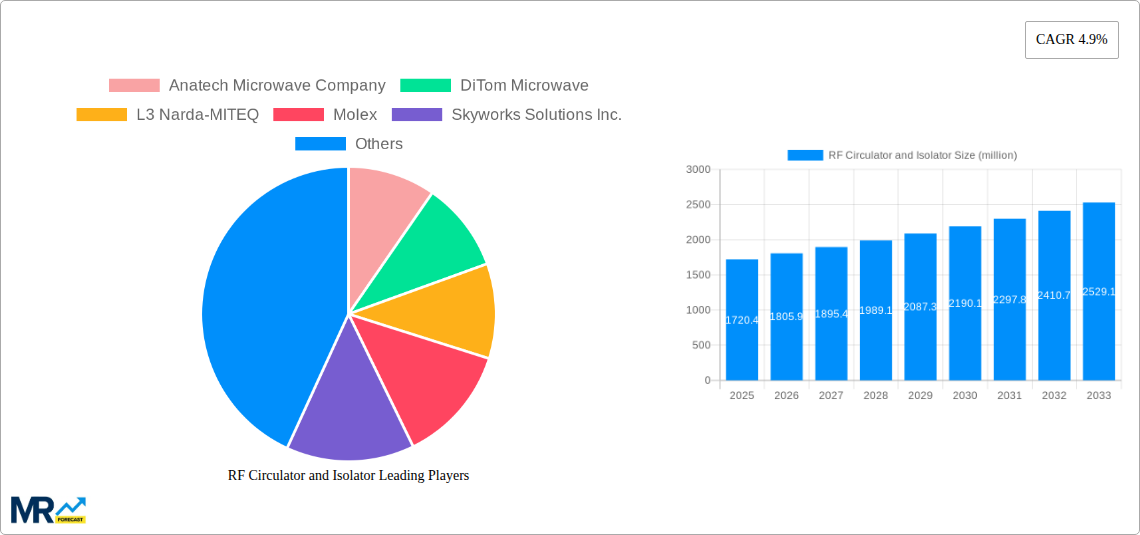 RF Circulator and Isolator Research Report - Market Size, Growth & Forecast
