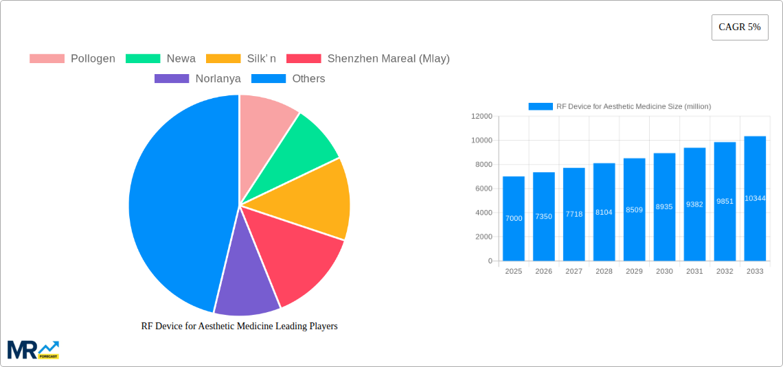 RF Device for Aesthetic Medicine Research Report - Market Size, Growth & Forecast