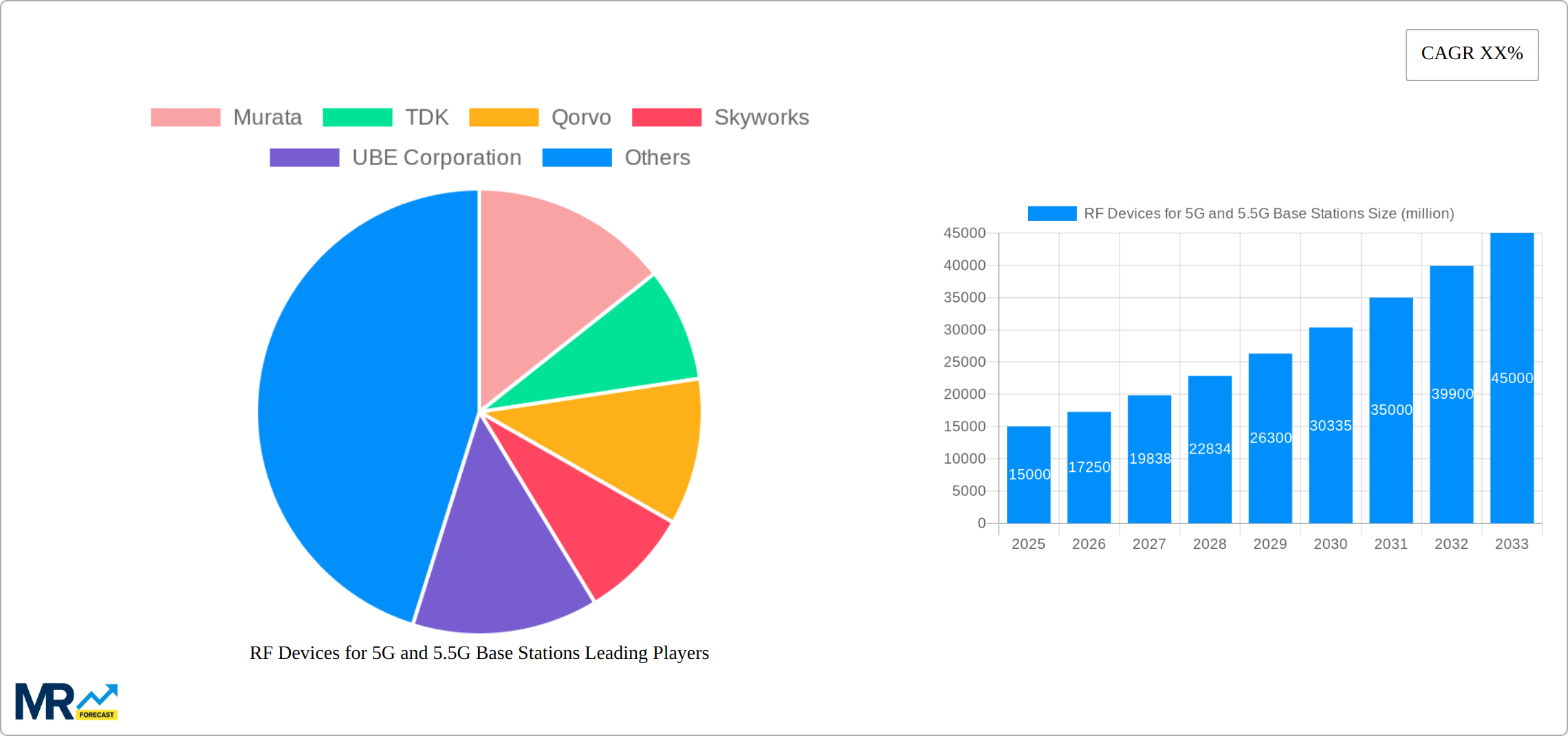 RF Devices for 5G and 5.5G Base Stations Research Report - Market Size, Growth & Forecast