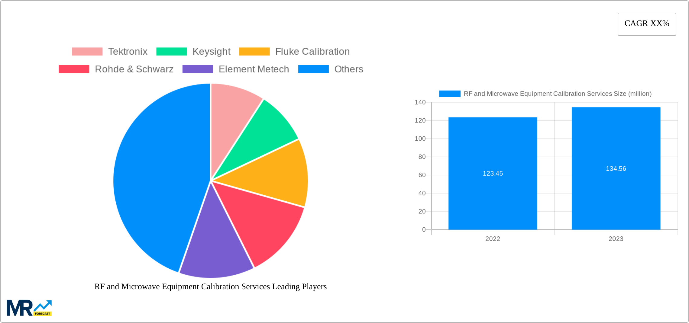 RF and Microwave Equipment Calibration Services Research Report - Market Size, Growth & Forecast