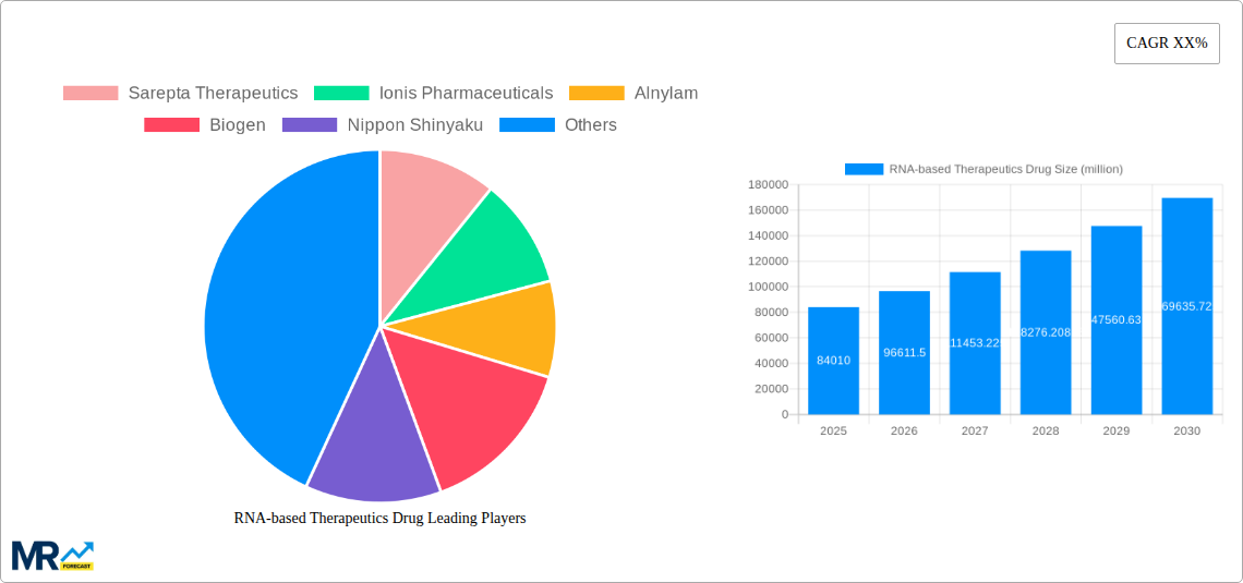 RNA-based Therapeutics Drug Research Report - Market Size, Growth & Forecast