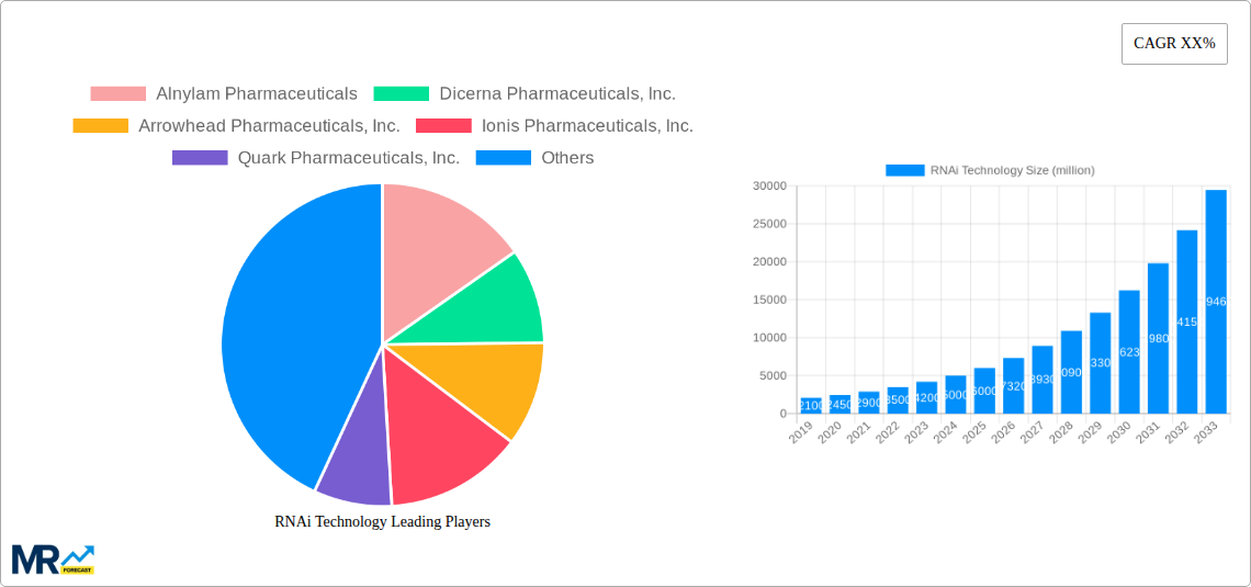 RNAi Technology Research Report - Market Size, Growth & Forecast