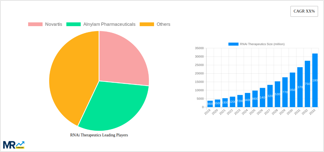 RNAi Therapeutics Research Report - Market Size, Growth & Forecast