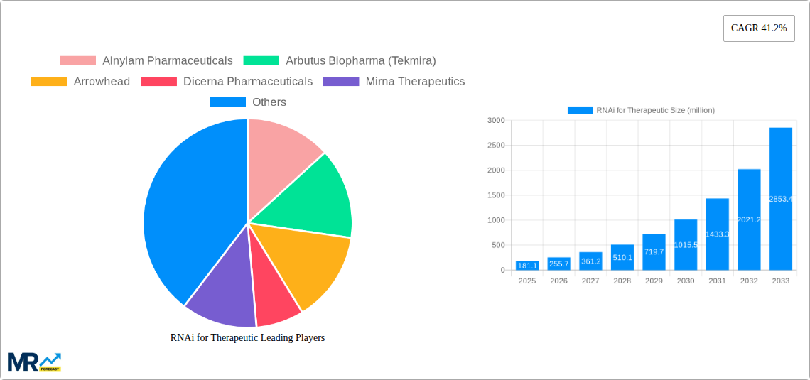 RNAi for Therapeutic Research Report - Market Size, Growth & Forecast