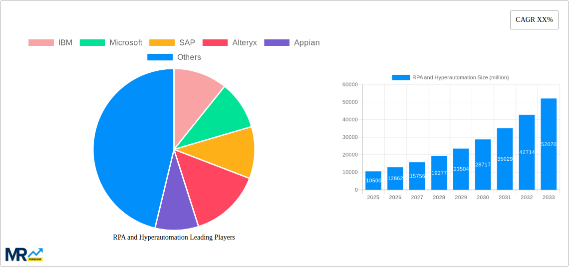 RPA and Hyperautomation Research Report - Market Size, Growth & Forecast