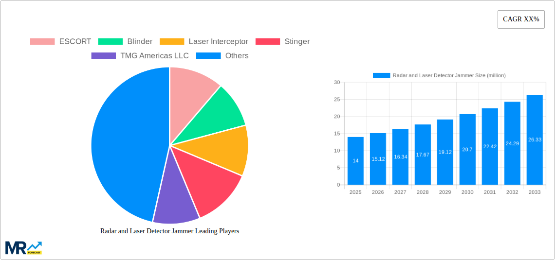 Radar and Laser Detector Jammer Research Report - Market Size, Growth & Forecast