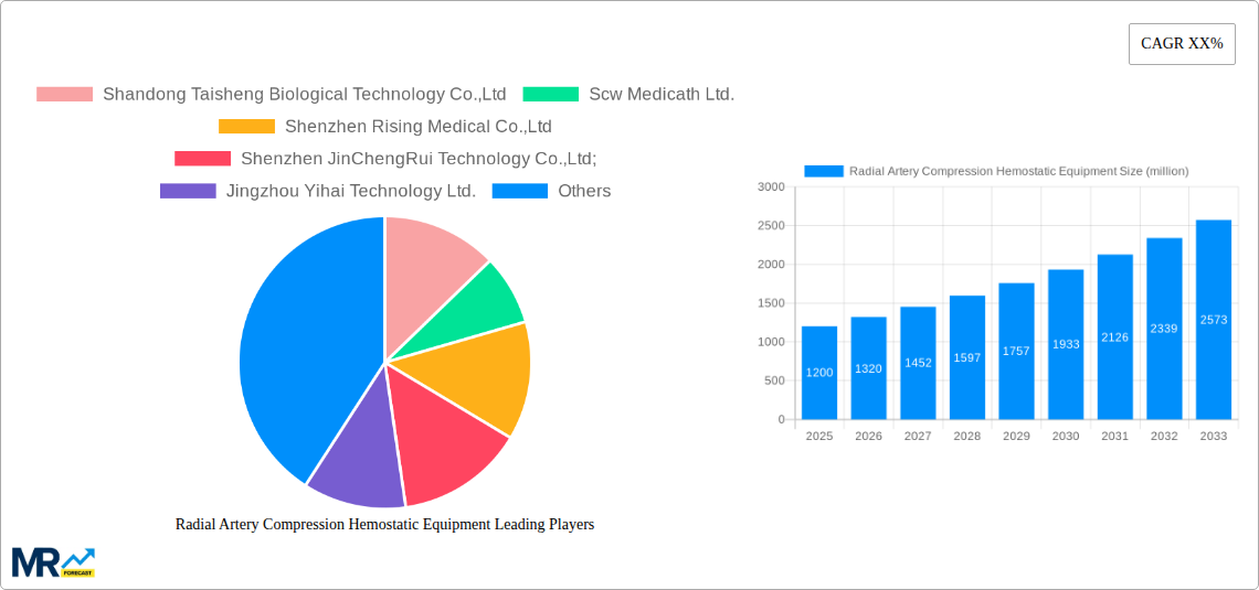 Radial Artery Compression Hemostatic Equipment Research Report - Market Size, Growth & Forecast