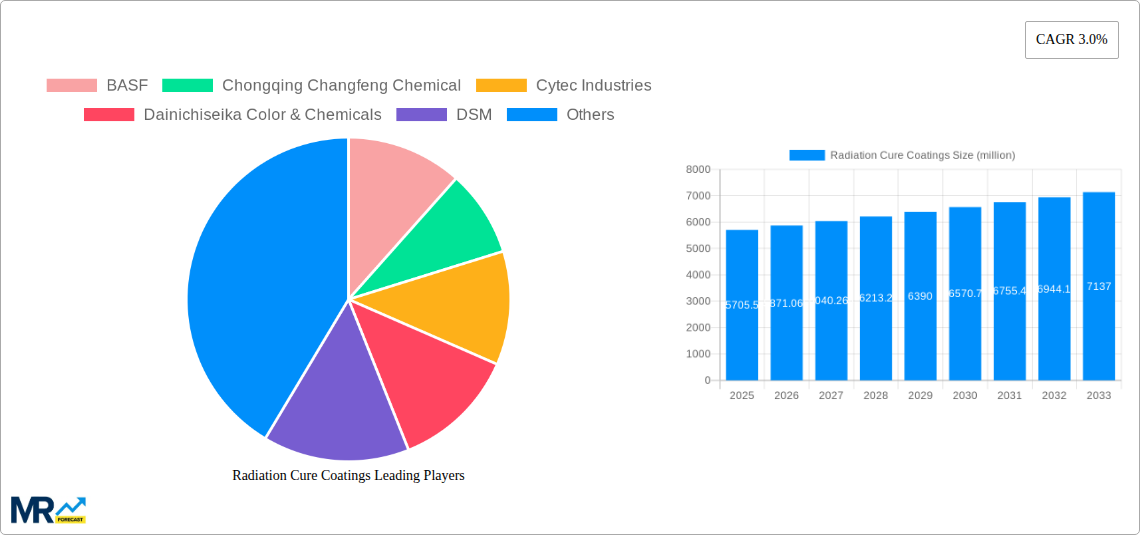 Radiation Cure Coatings Research Report - Market Size, Growth & Forecast
