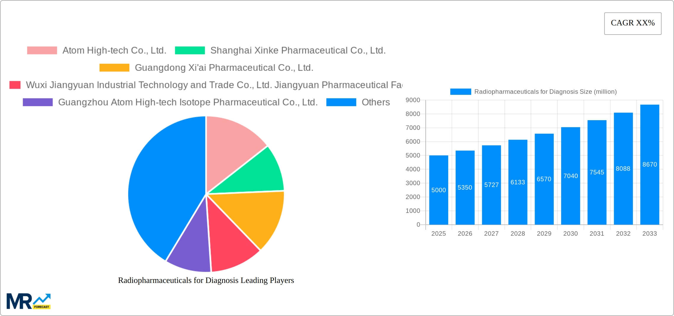 Radiopharmaceuticals for Diagnosis Research Report - Market Size, Growth & Forecast