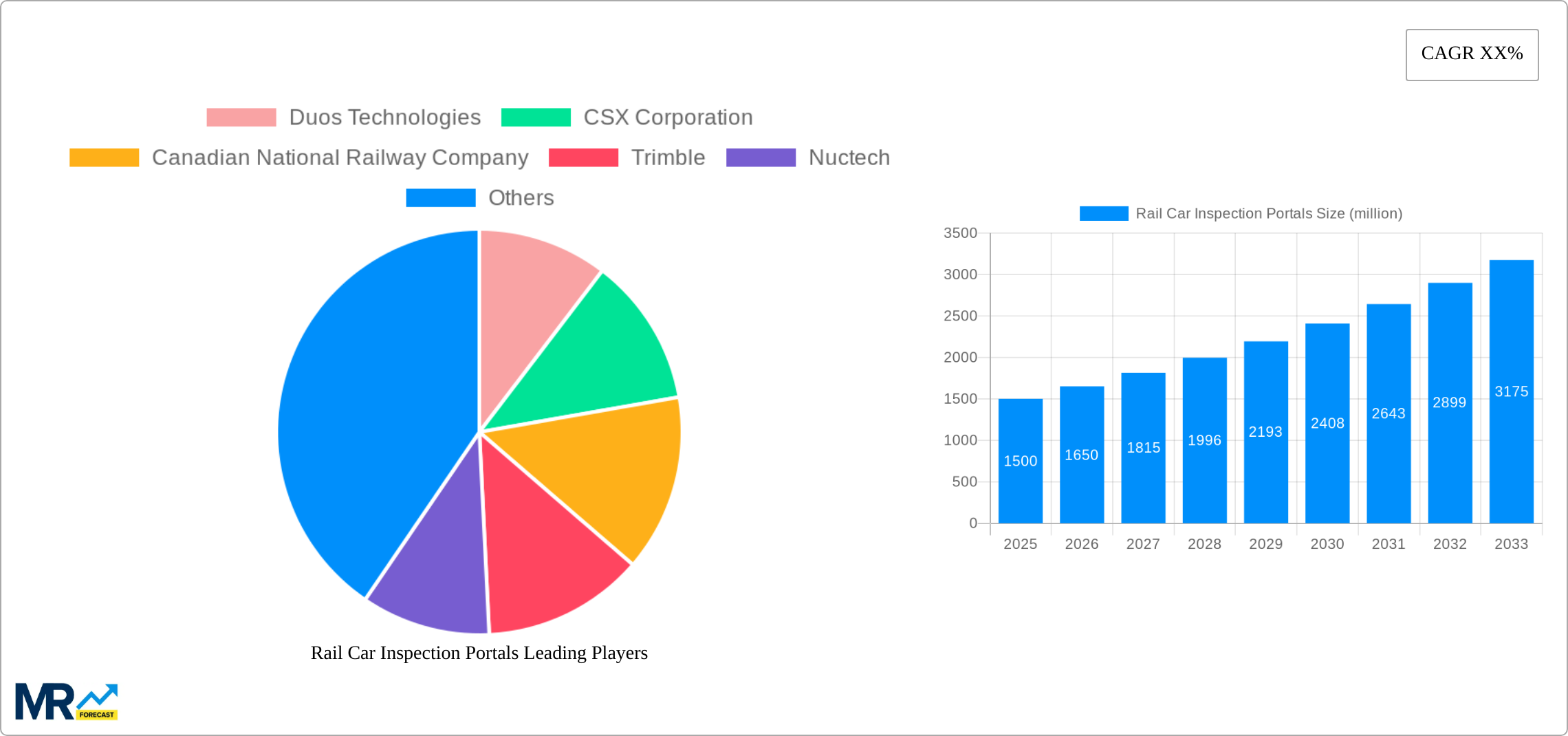Rail Car Inspection Portals Research Report - Market Size, Growth & Forecast
