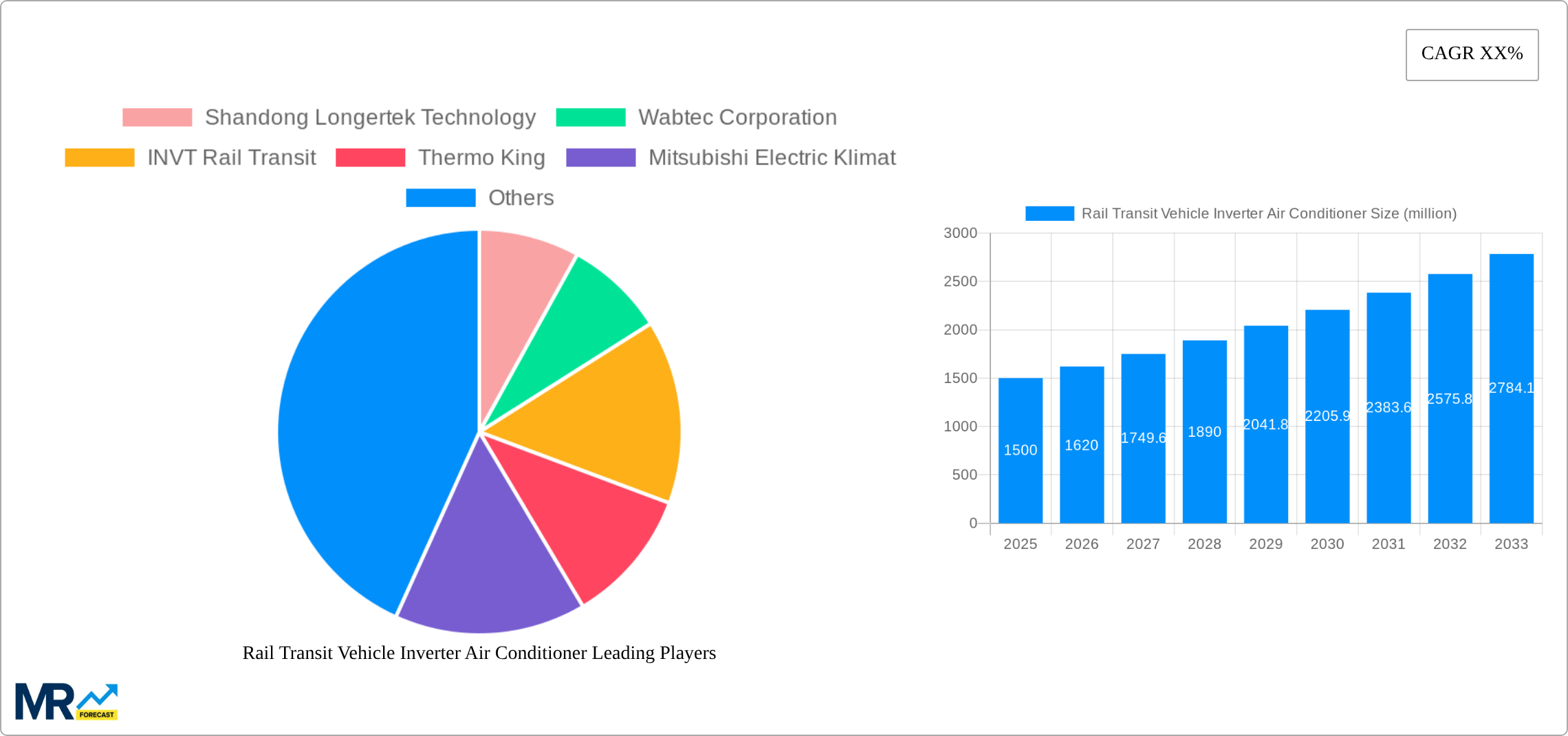 Rail Transit Vehicle Inverter Air Conditioner Research Report - Market Size, Growth & Forecast