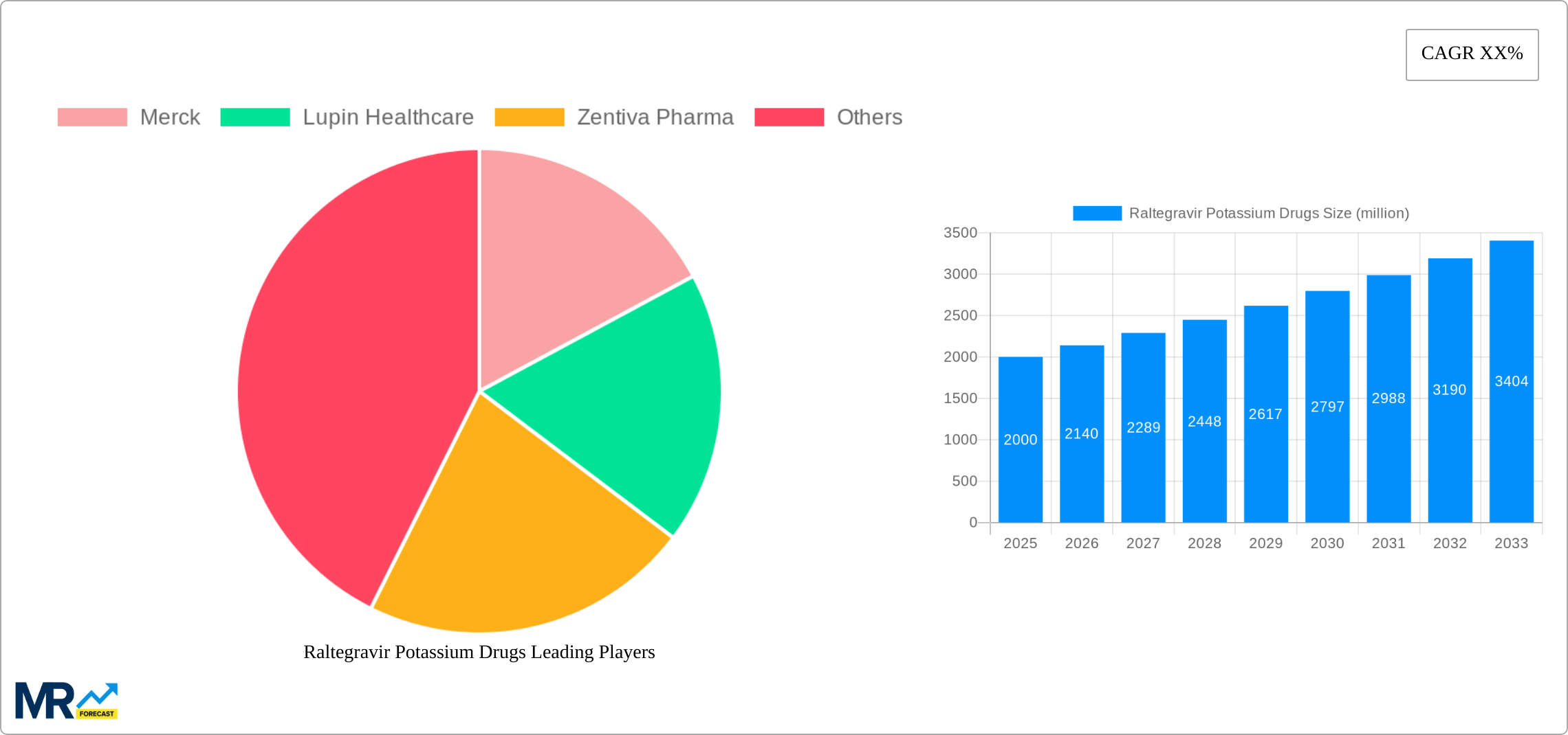 Raltegravir Potassium Drugs Research Report - Market Size, Growth & Forecast