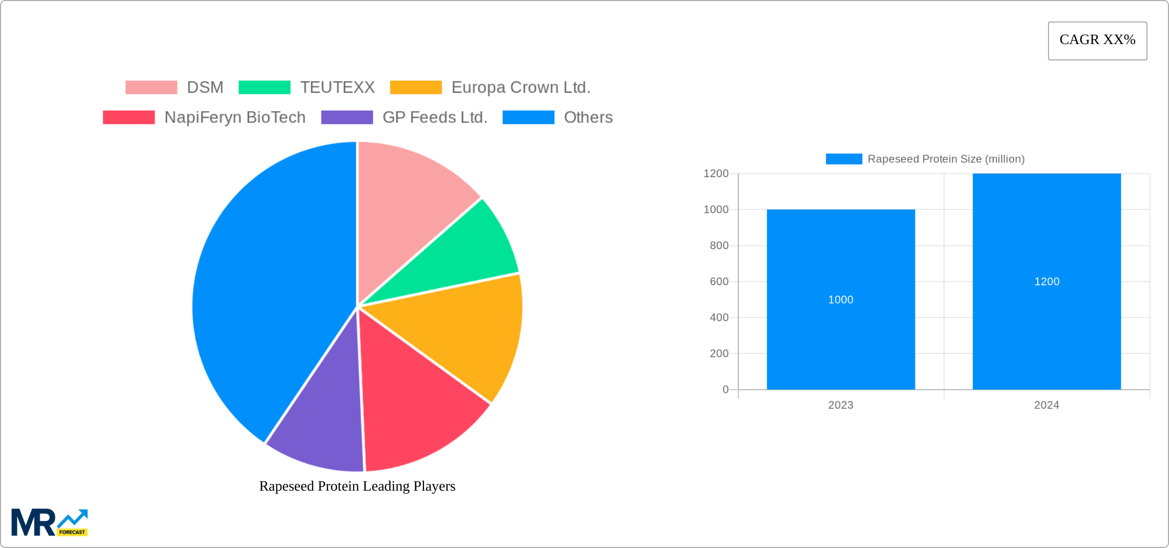 Rapeseed Protein Research Report - Market Size, Growth & Forecast