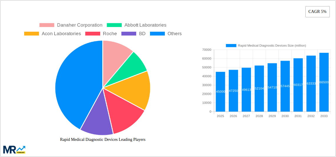 Rapid Medical Diagnostic Devices Research Report - Market Size, Growth & Forecast