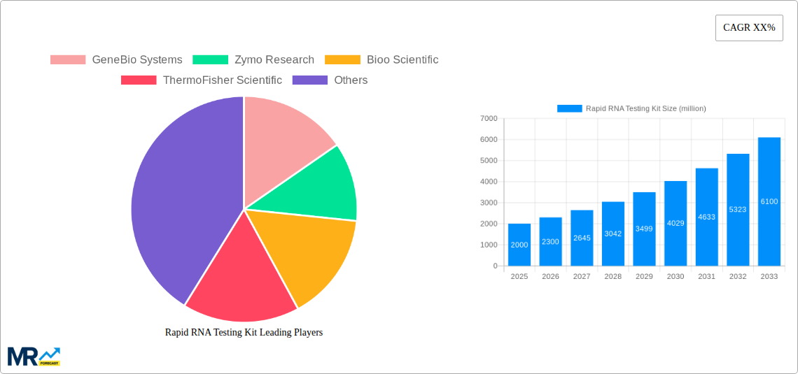 Rapid RNA Testing Kit Research Report - Market Size, Growth & Forecast