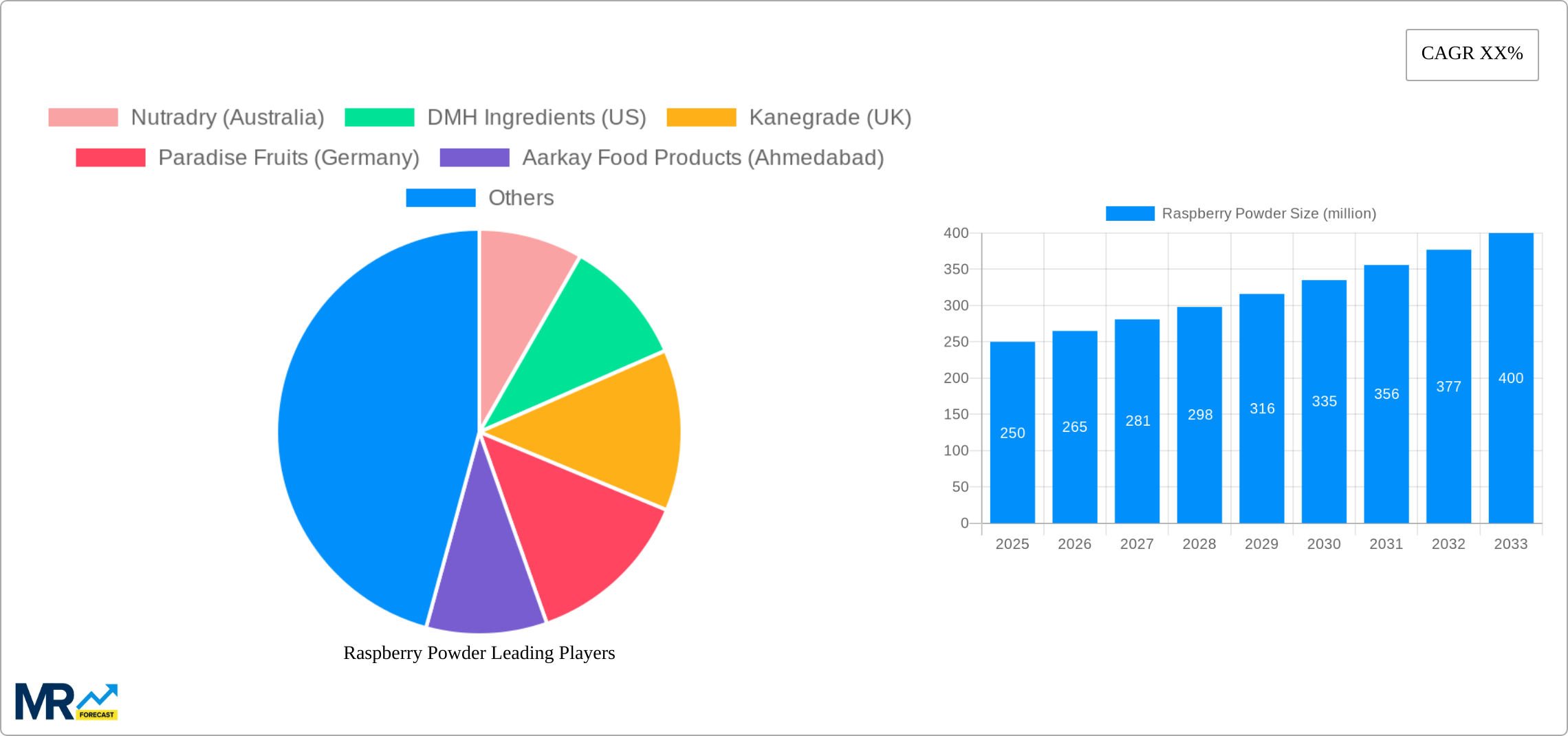 Raspberry Powder Research Report - Market Size, Growth & Forecast