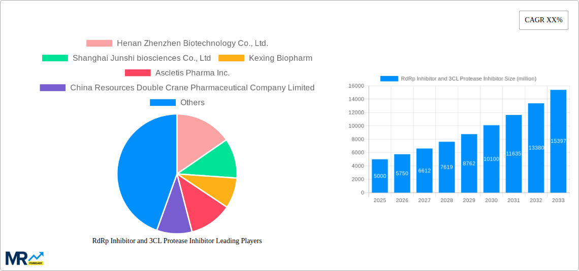 RdRp Inhibitor and 3CL Protease Inhibitor Research Report - Market Size, Growth & Forecast
