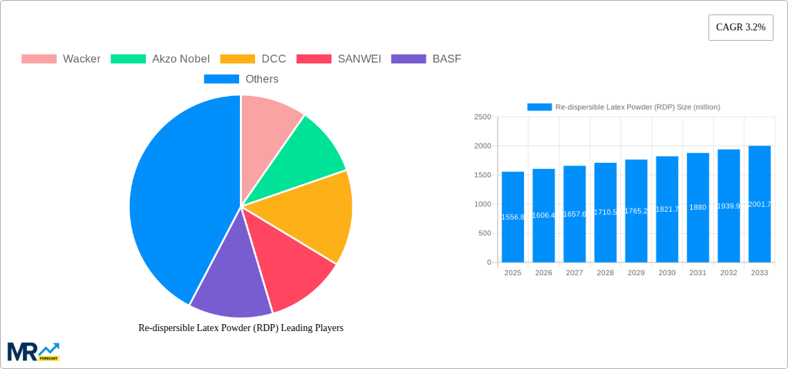 Re-dispersible Latex Powder (RDP) Research Report - Market Size, Growth & Forecast