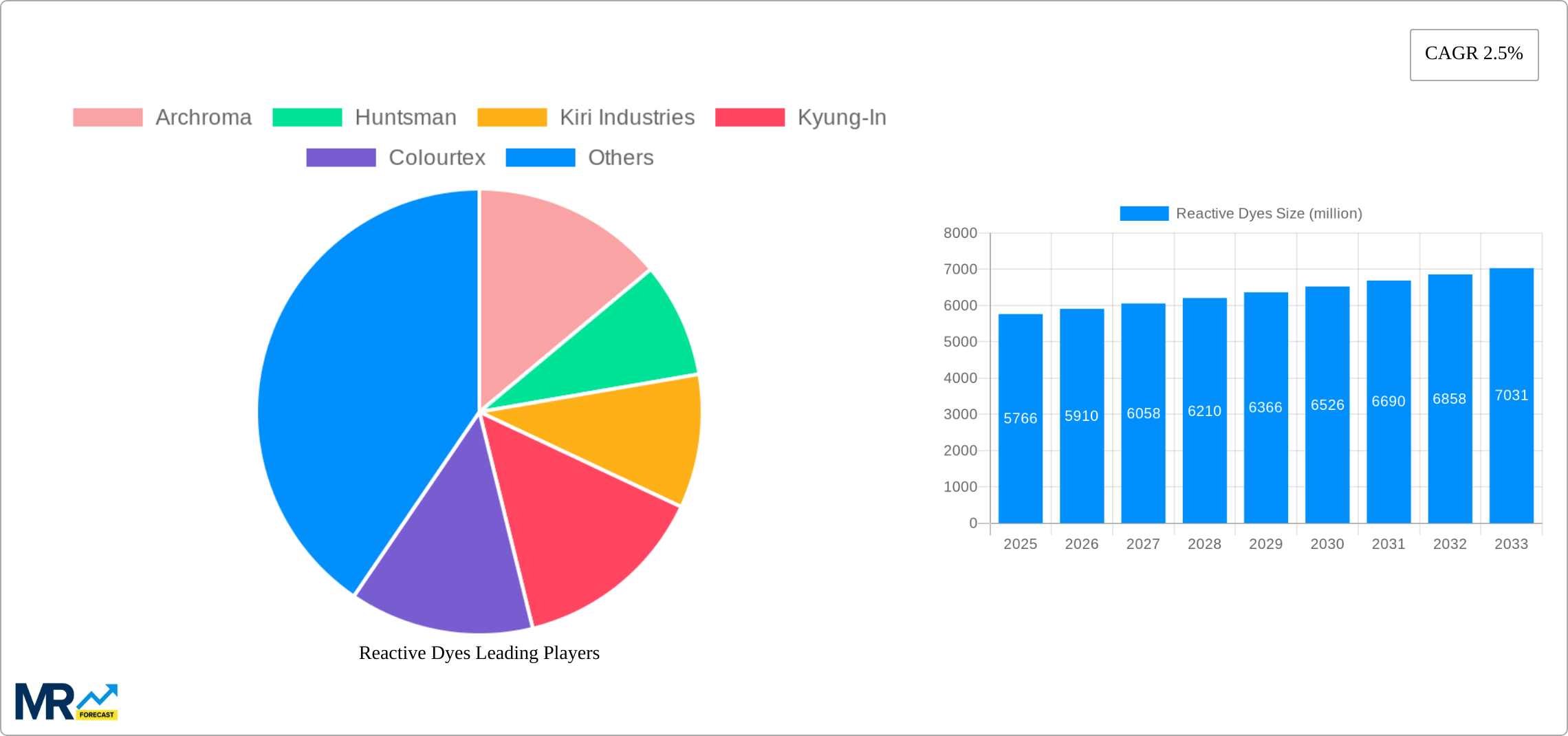 Reactive Dyes Research Report - Market Size, Growth & Forecast