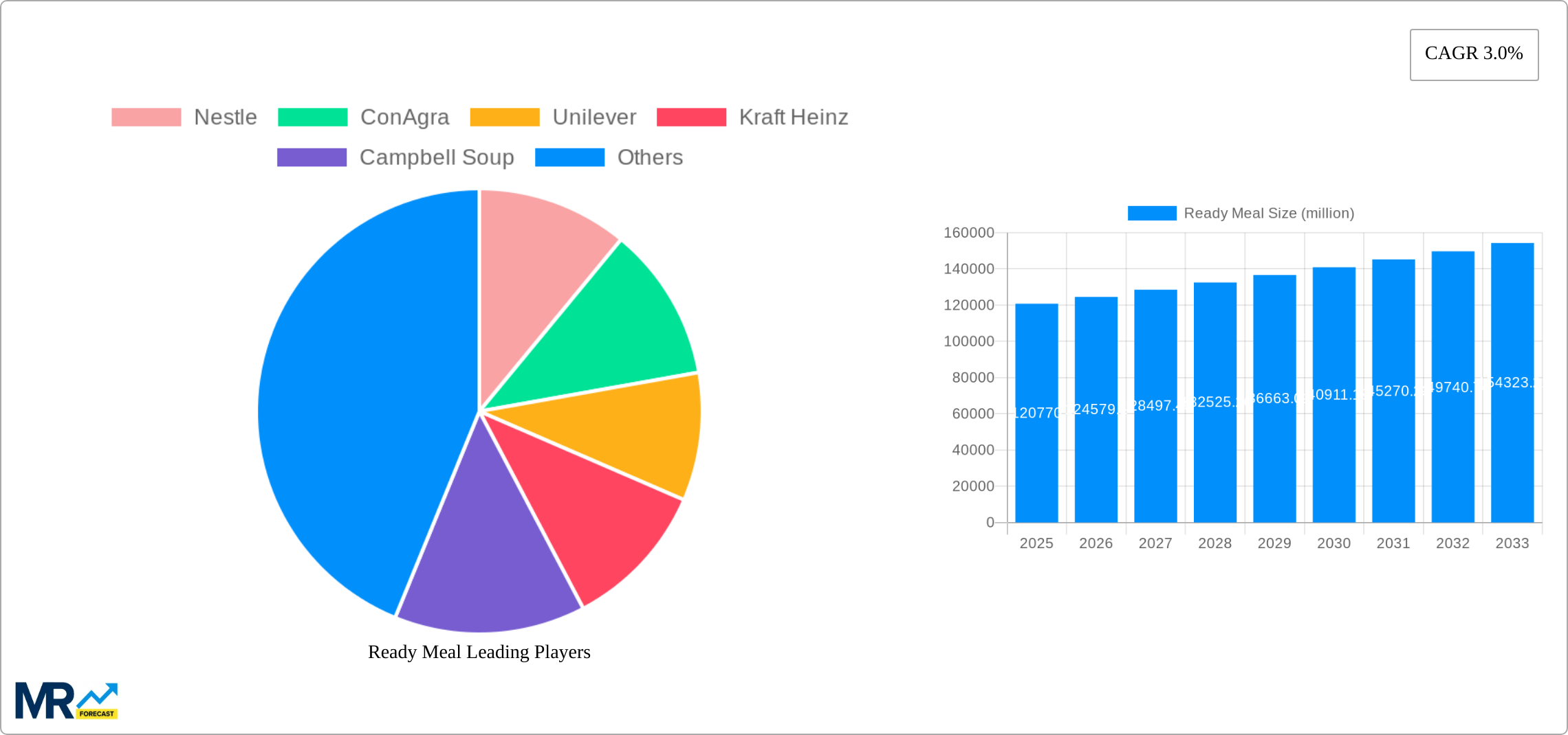 Ready Meal Research Report - Market Size, Growth & Forecast