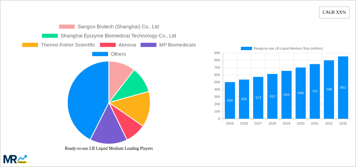Ready-to-use LB Liquid Medium Research Report - Market Size, Growth & Forecast