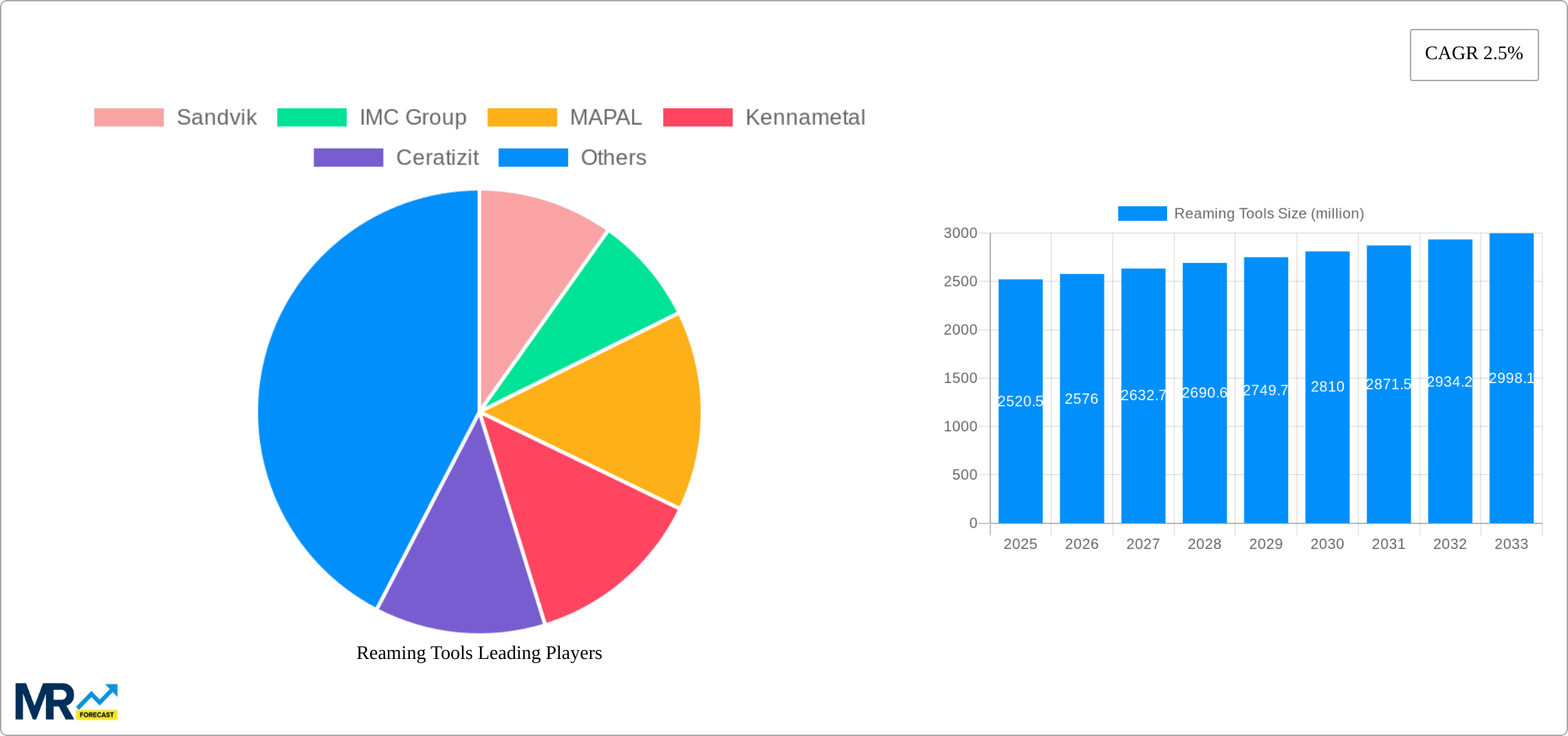Reaming Tools Research Report - Market Size, Growth & Forecast