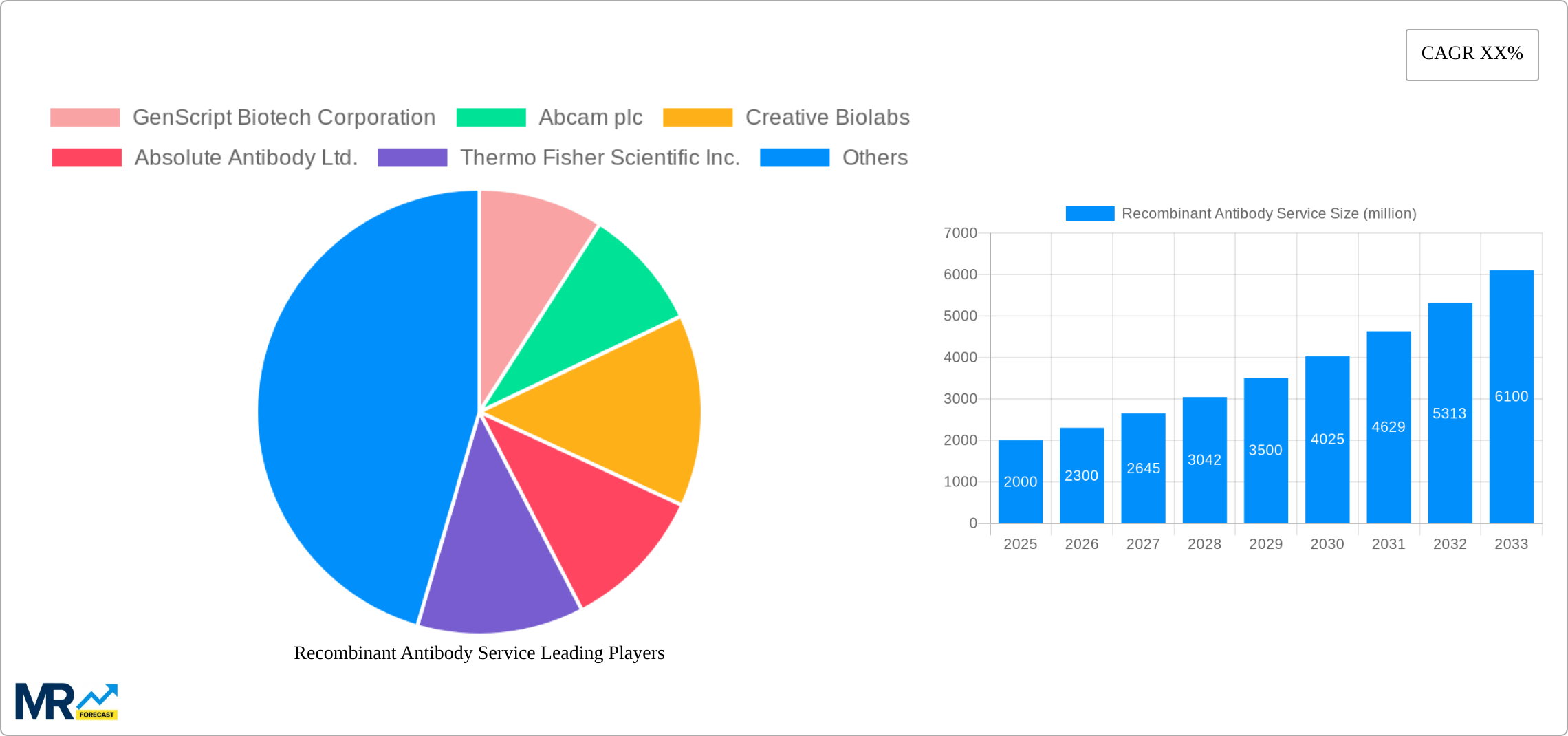 Recombinant Antibody Service Research Report - Market Size, Growth & Forecast