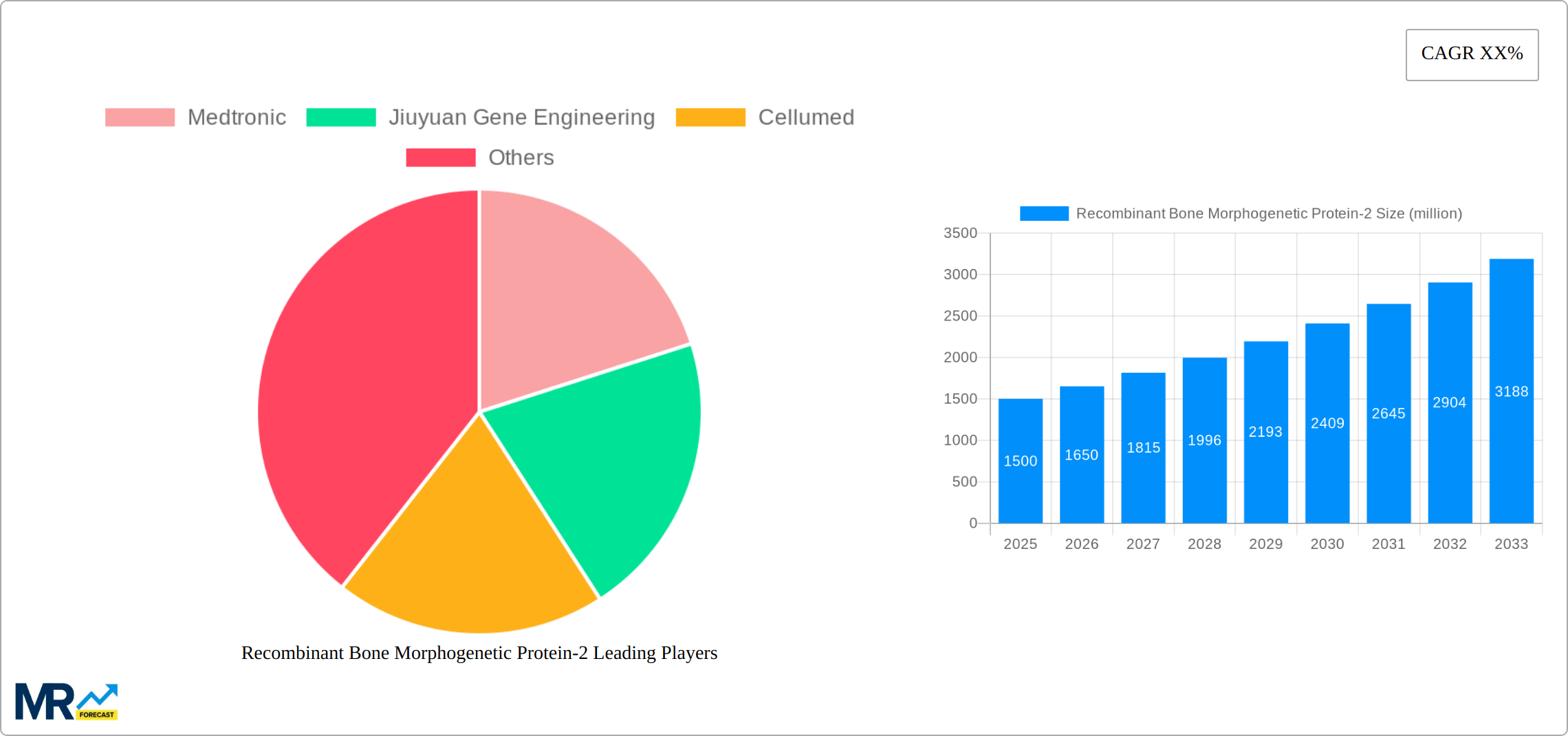 Recombinant Bone Morphogenetic Protein-2 Research Report - Market Size, Growth & Forecast