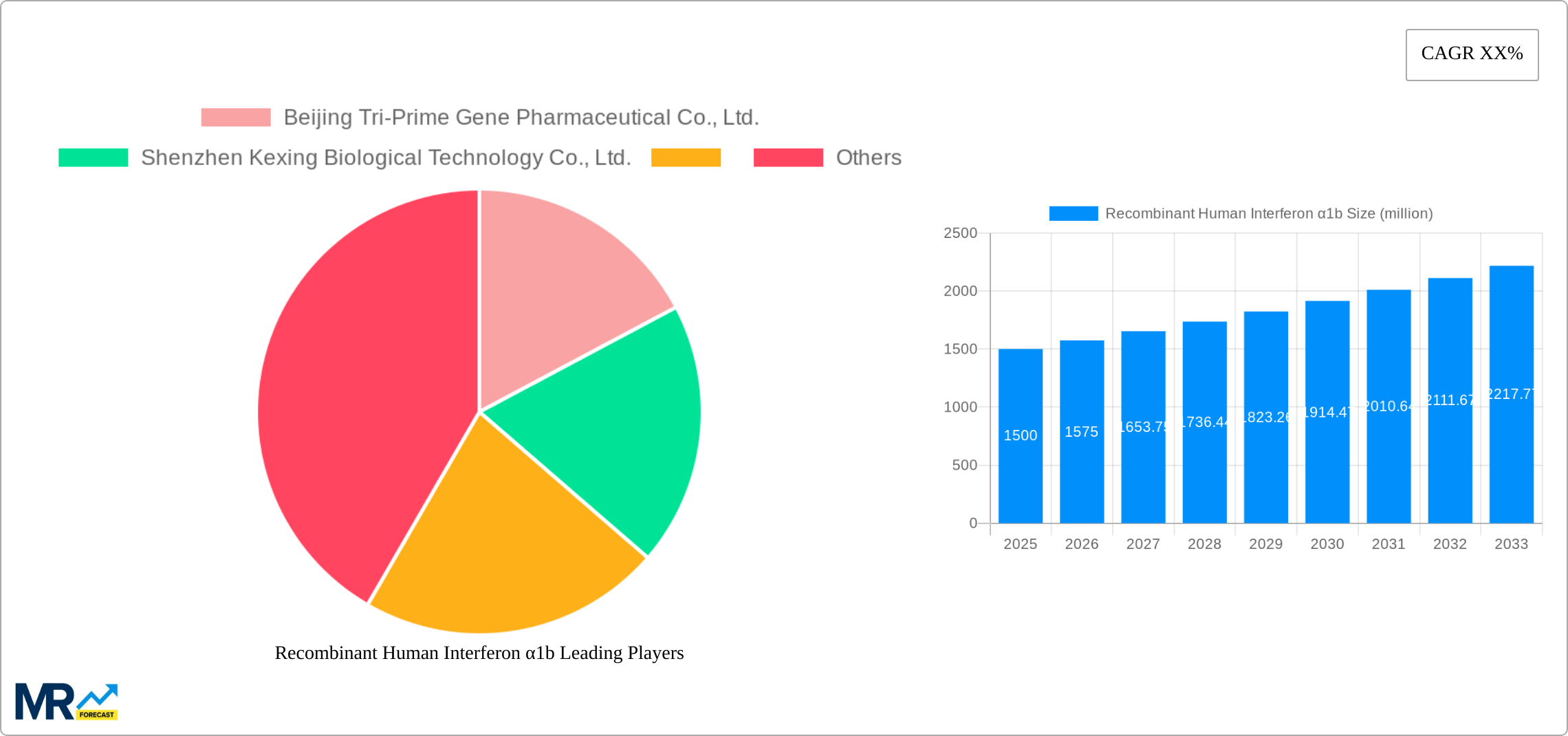Recombinant Human Interferon α1b Research Report - Market Size, Growth & Forecast