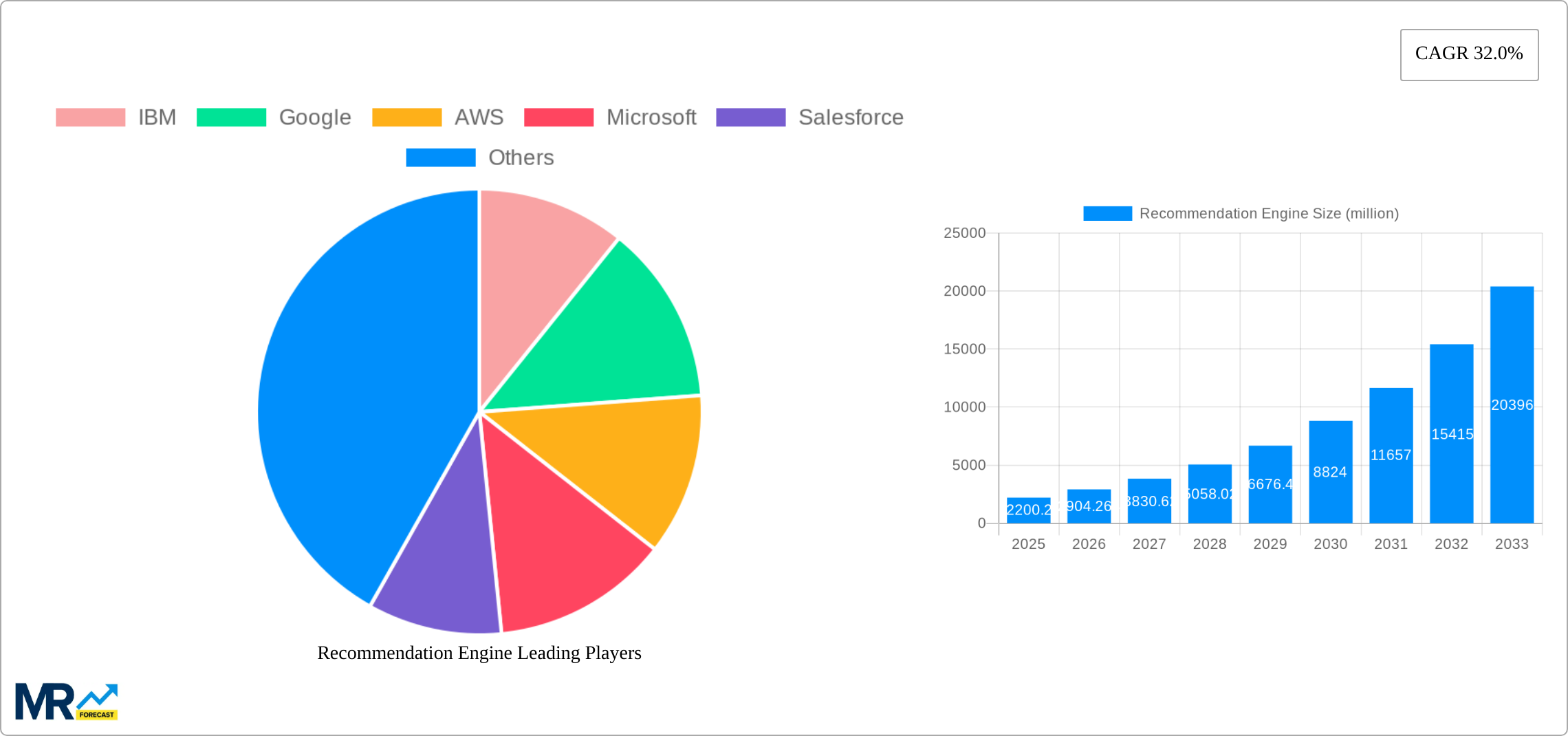 Recommendation Engine Research Report - Market Size, Growth & Forecast