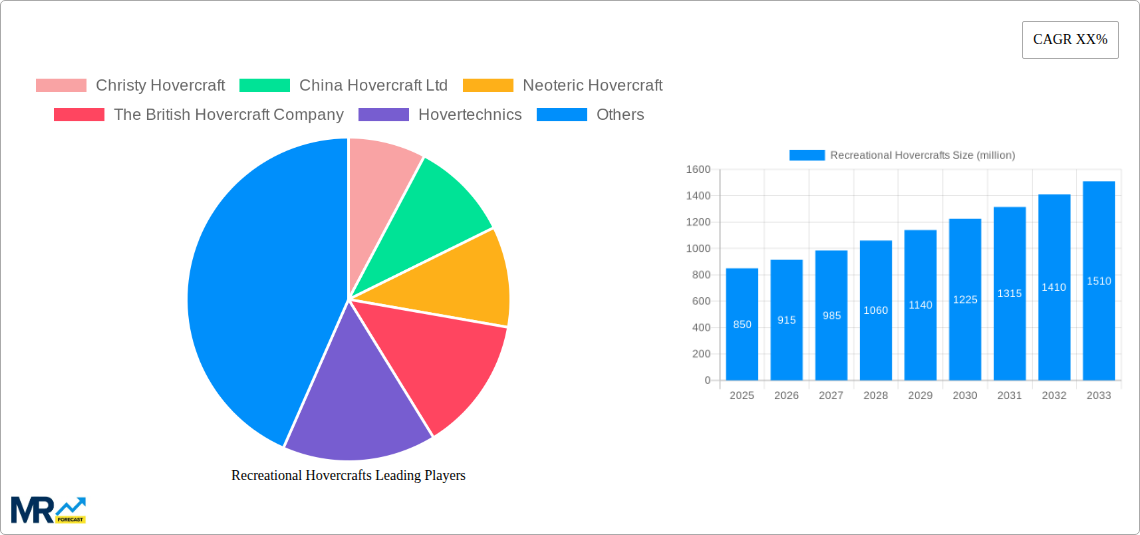 Recreational Hovercrafts Research Report - Market Size, Growth & Forecast