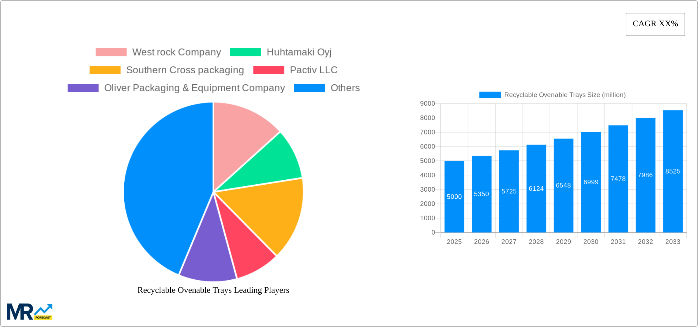Recyclable Ovenable Trays Research Report - Market Size, Growth & Forecast