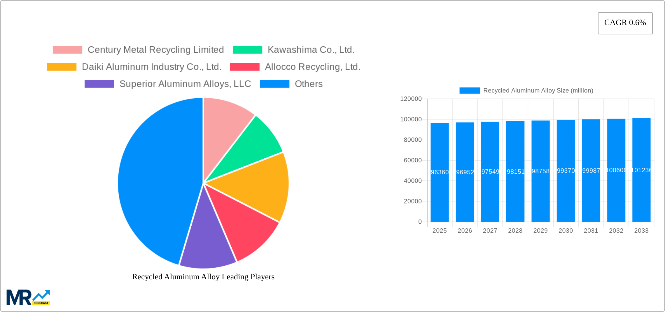 Recycled Aluminum Alloy Research Report - Market Size, Growth & Forecast