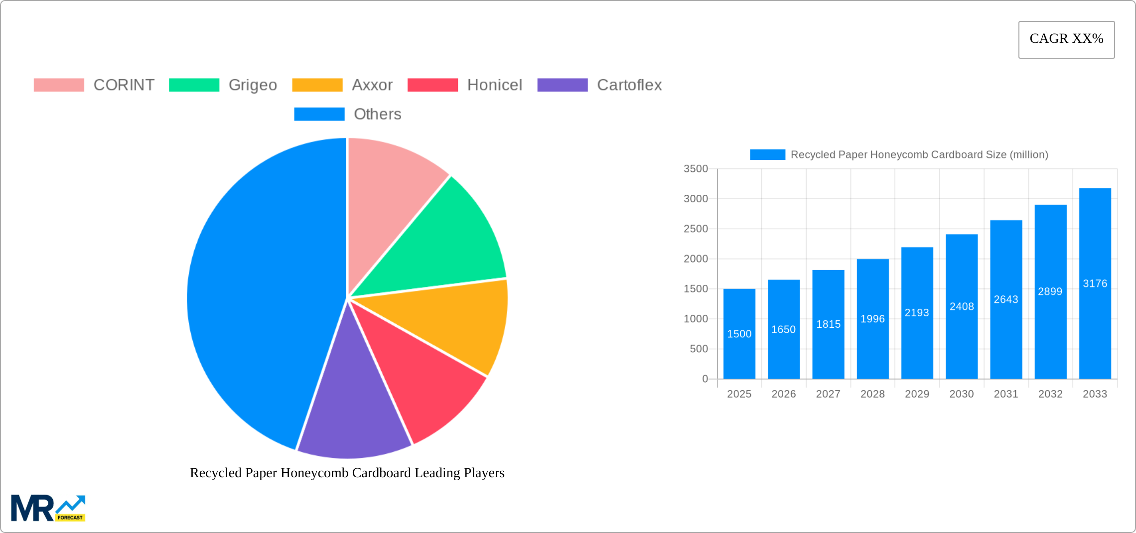 Recycled Paper Honeycomb Cardboard Research Report - Market Size, Growth & Forecast