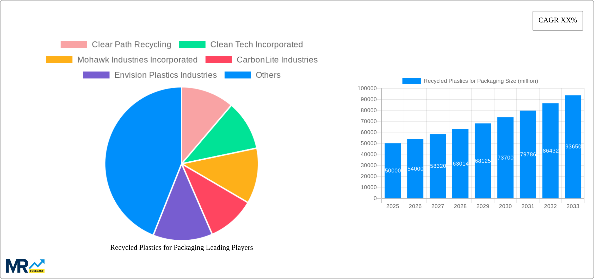 Recycled Plastics for Packaging Research Report - Market Size, Growth & Forecast