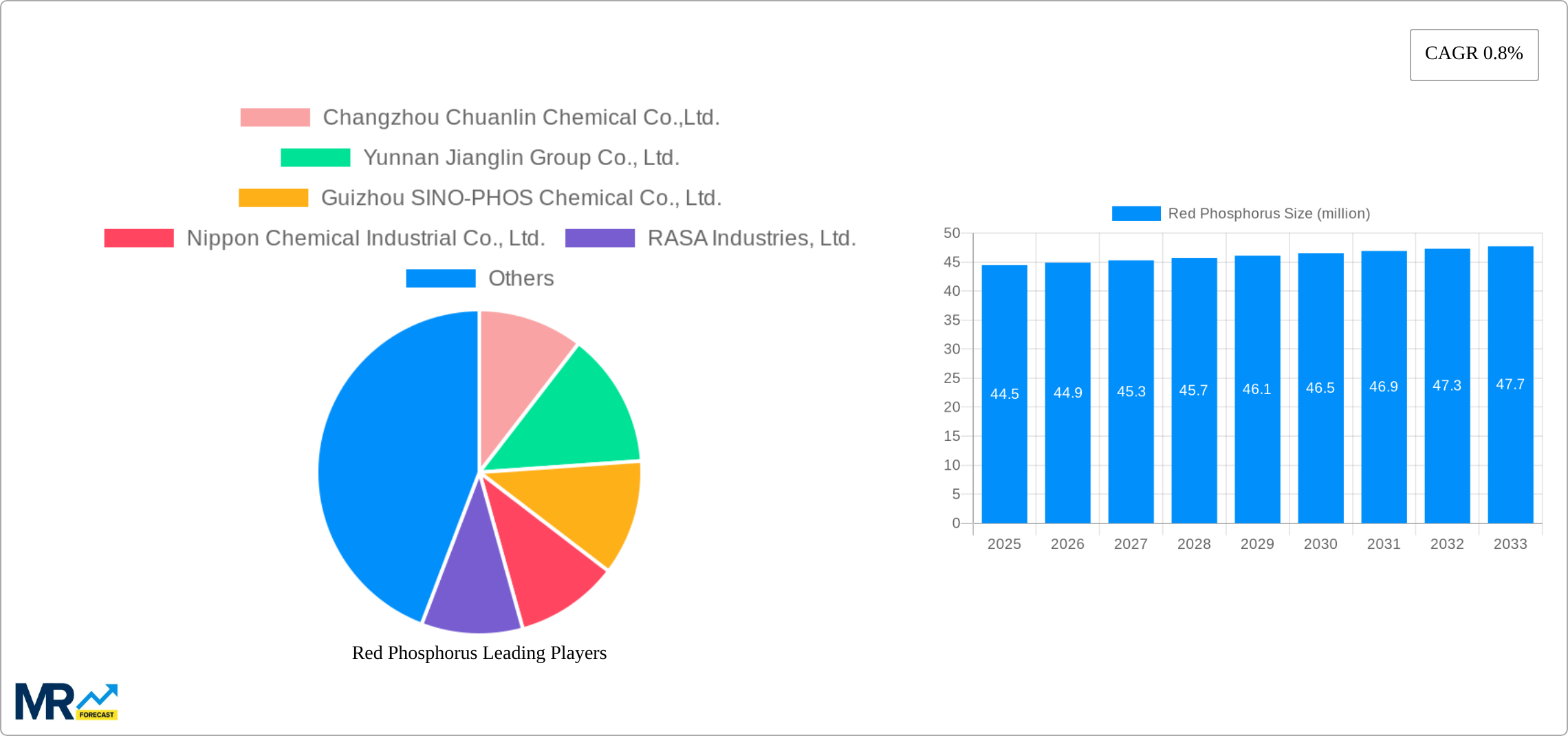 Red Phosphorus Research Report - Market Size, Growth & Forecast