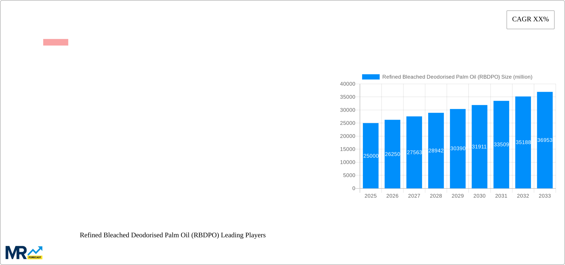 Refined Bleached Deodorised Palm Oil (RBDPO) Research Report - Market Size, Growth & Forecast