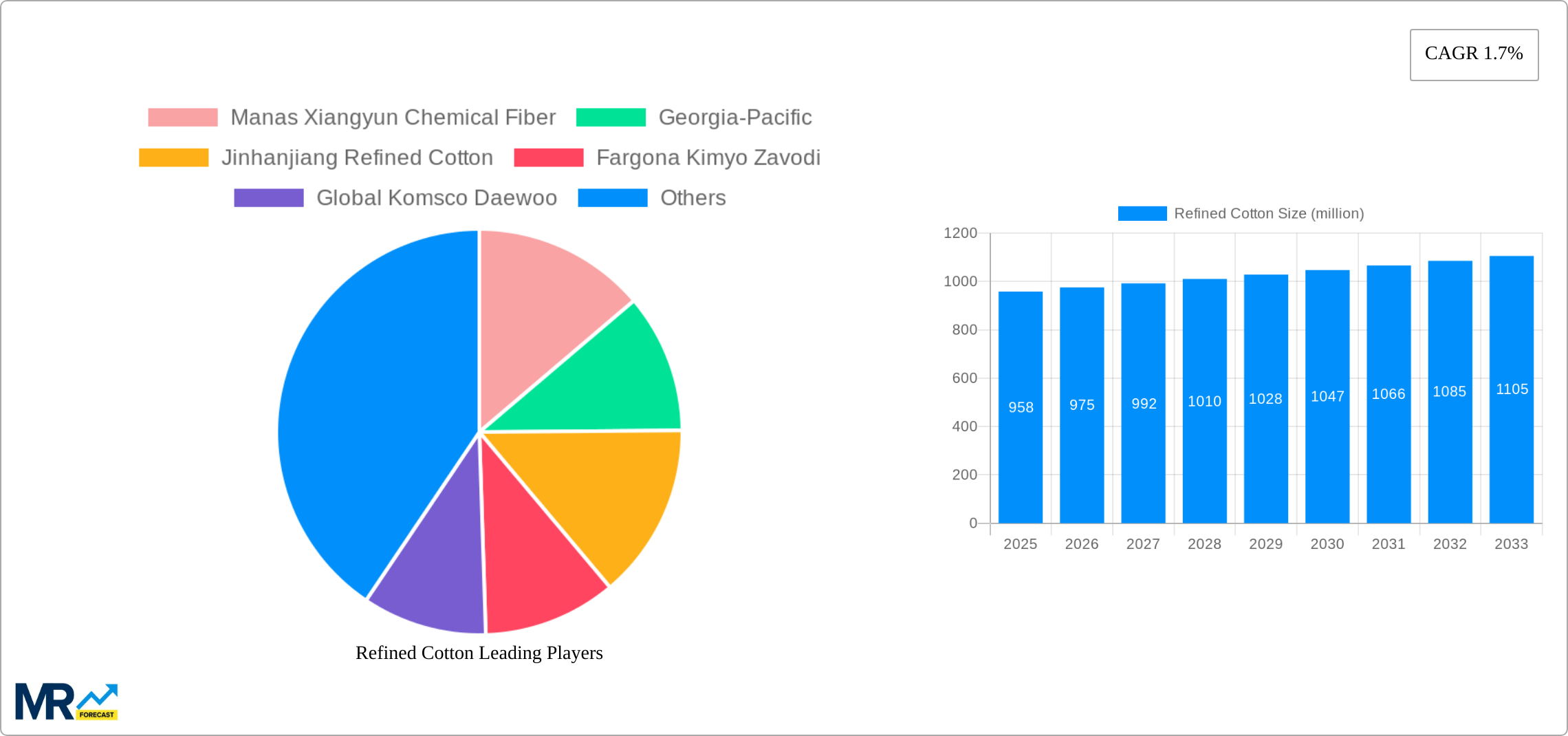 Refined Cotton Research Report - Market Size, Growth & Forecast