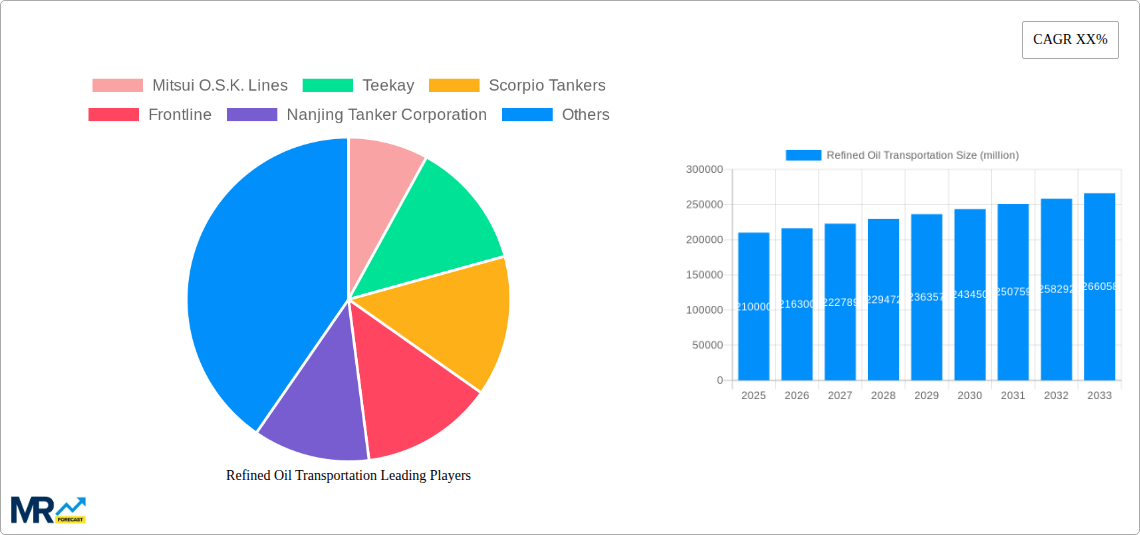 Refined Oil Transportation Research Report - Market Size, Growth & Forecast